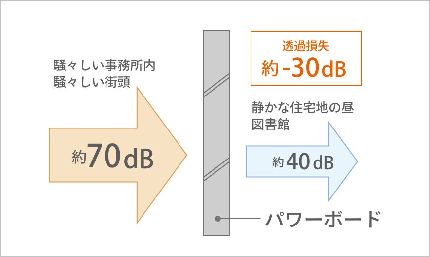 遮音性